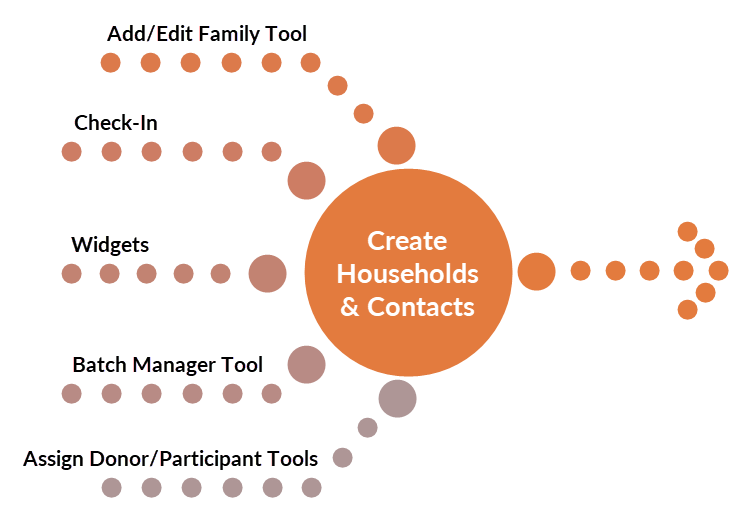 Visual diagram showing the different ways that Household and Contact records can be created