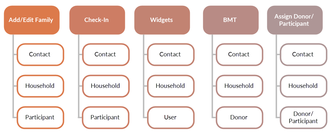 Visual diagram showing which tools/methods create additional records: Add/Edit Family creates Contact, Household, and Participant; Check-In creates Contact, Household, and Participant; Widgets create Contact, Household, and User; BMT creates Contact, Household, and Donor; Assign Donor and Assign Participant create Contact, Household, and Donor or Participant