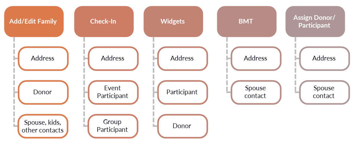 Visual diagram showing which tools/methods potentially create additional records: Add/Edit Family creates Address, Donor, and Spouse/kids/other contacts; Check-In creates Address, Event Participant, and Group Participant; Widgets create Address, Participant, and Donor; BMT creates Address and Spouse contact; Assign Donor and Assign Participant create Address and Spouse contact