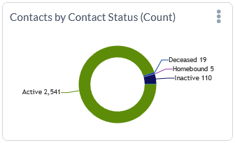 Example of the chart created with the information provided, showing the number of contacts for each Contact Status