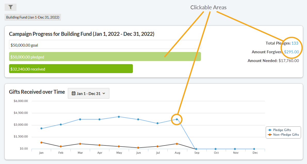 Pledge Dashboard showing the clickable areas: total pledged, total pledges, amount forgiven, and points on the graph