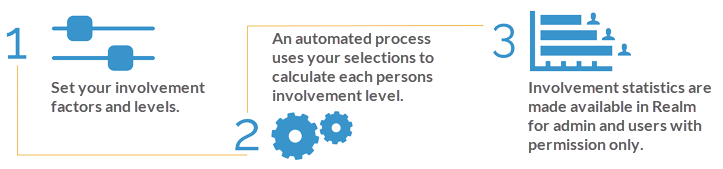 First, set your involvement factors and levels. Then, an automated process uses your selections to calculate each member's involvement level. Finally, involvement statistics are made available in Realm for admin and users with permission only.