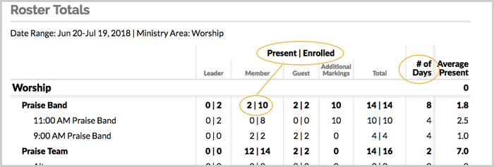Roster Totals report showing Present and Enrolled as well as number of days for the ministry area, Worship