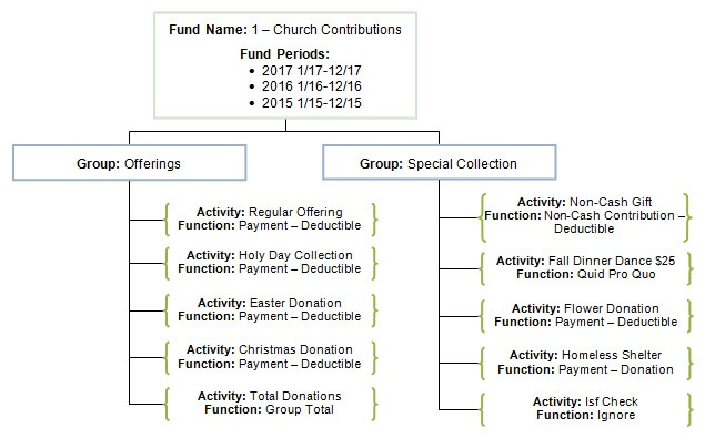 Fund example showing fund name "1- church contributions" with fund periods of "2017, 1/17-12/17", "2016, 1/16-12/16", and "2015, 1/15-12/15"; the fund is divided into two groups: "offerings" and "special collection"; under offerings, there are activities and functions, including "regular offering", a payment-deductible, "holy day collection", a payment-deductible, "Easter donation", a payment-deductible, "Christmas donation", a payment-deductible, and "total donations", a group total; under special collection, there are activities and functions, including "non-cash gift", a non-cash contribution-deductible, "fall dinner dance", a quid pro quo, "flower donation", a payment-deductible, homeless shelter, a payment-donation, and "ISF check", with the function, "ignore"