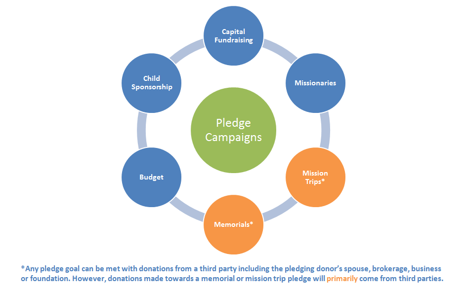 Image displaying a flow chart of pledge campaigns. A green circle in the middle is labeled "Pledge Campaigns", four blue circles representing pledge goals labeled "budget", "child sponsorship", "capital fundraising", and "missionaries" are connected and surround the center Pledge Campaigns circle, and two orange circles representing third-party donations labeled "mission trips" and "memorials" are connected and surround center Pledge Campaigns circle. The asterisk next to "mission trips" and "memorials" notes at the bottom: "Any pledge goal can be met with donations from a third party including the pledging donor's spouse, brokerage, business or foundation. However, donations made towards a memorial or mission trip pledge will primarily come from third parties".