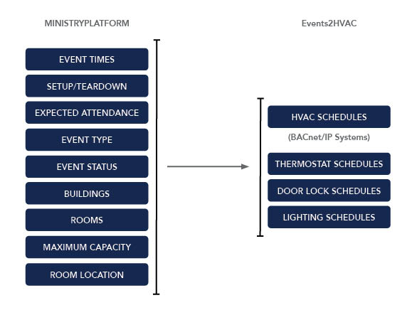 Image displaying the MinistryPlatform and Events2HVAC data map. There are several settings fields on the left in a column under MinistryPlatform with an arrow point the right column, under Events2HVAC, where there are several scheduling options.