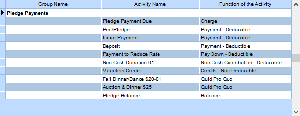 Example showing the fund setup of a group named "Pledge Payments" with the activities names "Pledge Payment Due" (which has a function of charge), "Pmt/Pledge" (payment-deductible), "Initial Payment" (payment-deductible), "Deposit" (payment-deductible), "Payment to Reduce Rate" (pay down-deductible), "Non-Cash Donation" (non-cash contribution-deductible), "Volunteer Credits" (credits- non-deductible), "Fall Dinner/Dance" (quid pro quo), "Auction & Dinner" (quid pro quo), and "Pledge Balance" (balance)