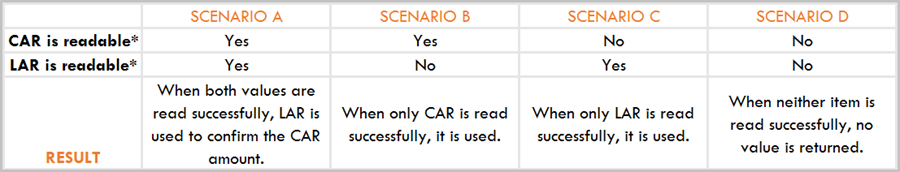 Image displaying four different CAR/LAR scenarios and their results.