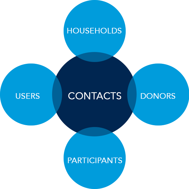 One big blue circle in the middle labeled "Contacts" surrounded by four smaller lighter blue circles labeled "Households", "Donors", "Participants", and "Users" that are all slightly touching the big "Contacts" circle.