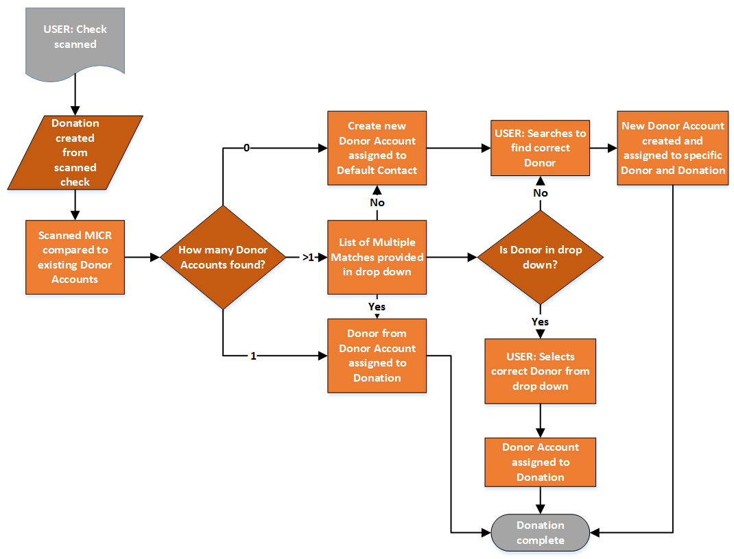 Image displaying the donor matching flow chart.