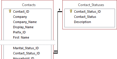 Diagram showing the relationship between the tables for contacts and contact_statuses