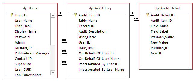 Diagram showing tables for dp_users, dp_audit_log, and dp_audit_detail