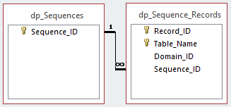 Diagram showing tables for dp_sequences and dp_sequence_records