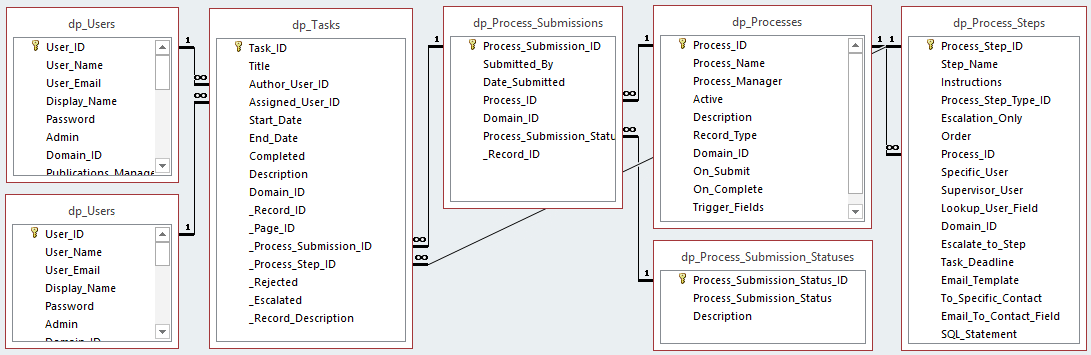 Diagram showing tables for dp_users, dp_tasks, dp_process_submissions, dp_processes, dp_process_submission_statuses, and dp_process_steps