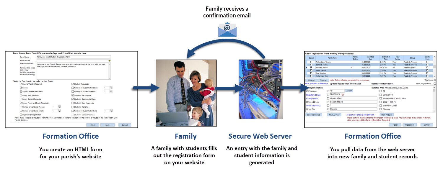 Diagram showing the steps of student online registration: 1) In Formation Office, you create an HTML form for your parish's website; 2) A new or returning family fills out the registration form on your website, and an entry with the family and student information is generated in our secure web server; the family receives a confirmation email; 3) In Formation Office, you pull data from the web server into a new family and student records.