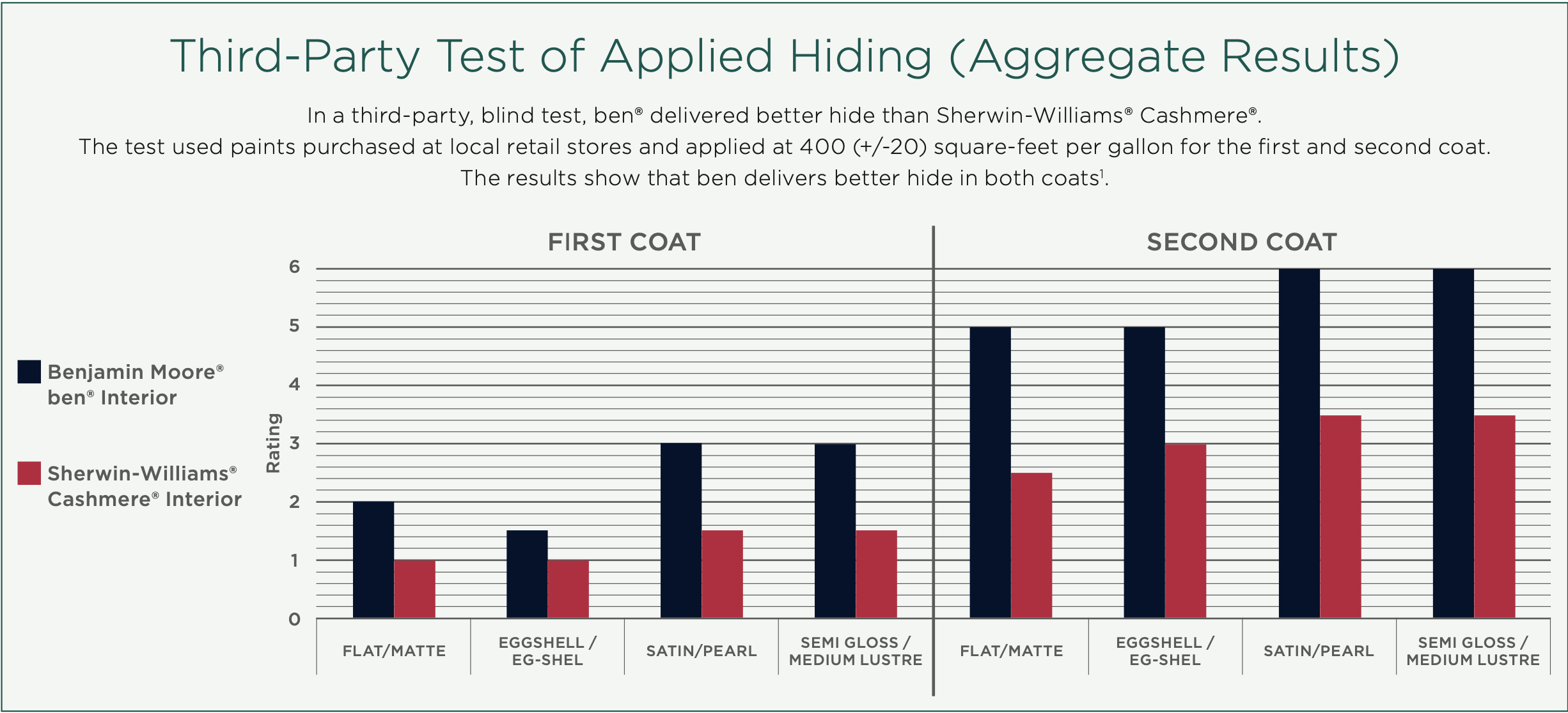 BEN INT LATEX MATTE PAINT - BASE 1X, 5 GALLON