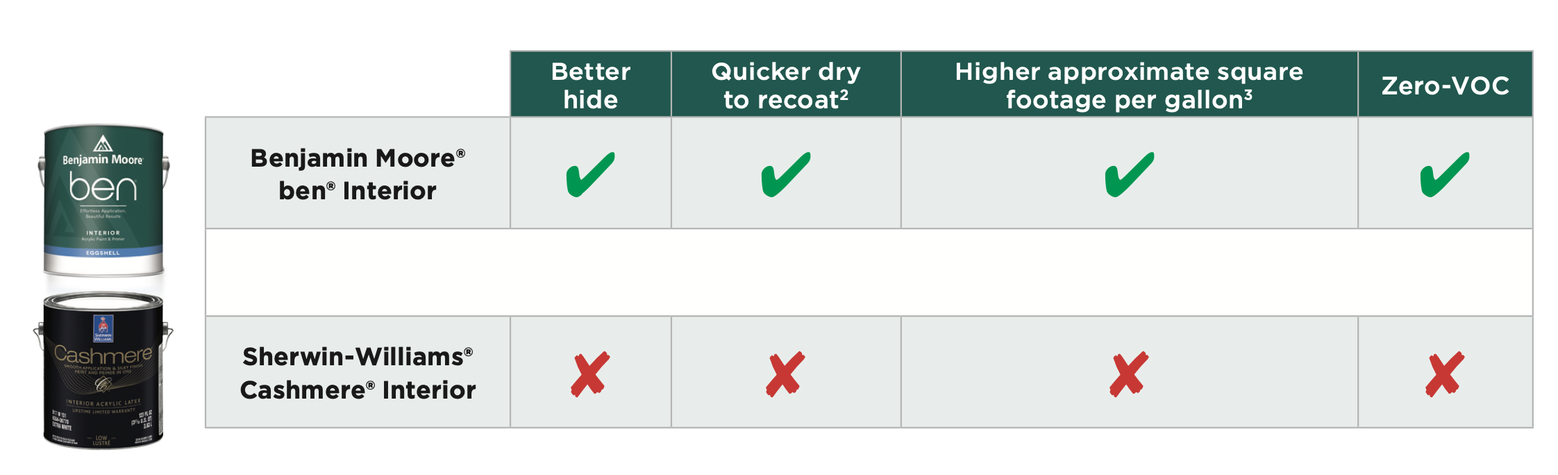 BEN INT LATEX MATTE PAINT - BASE 1X, 5 GALLON