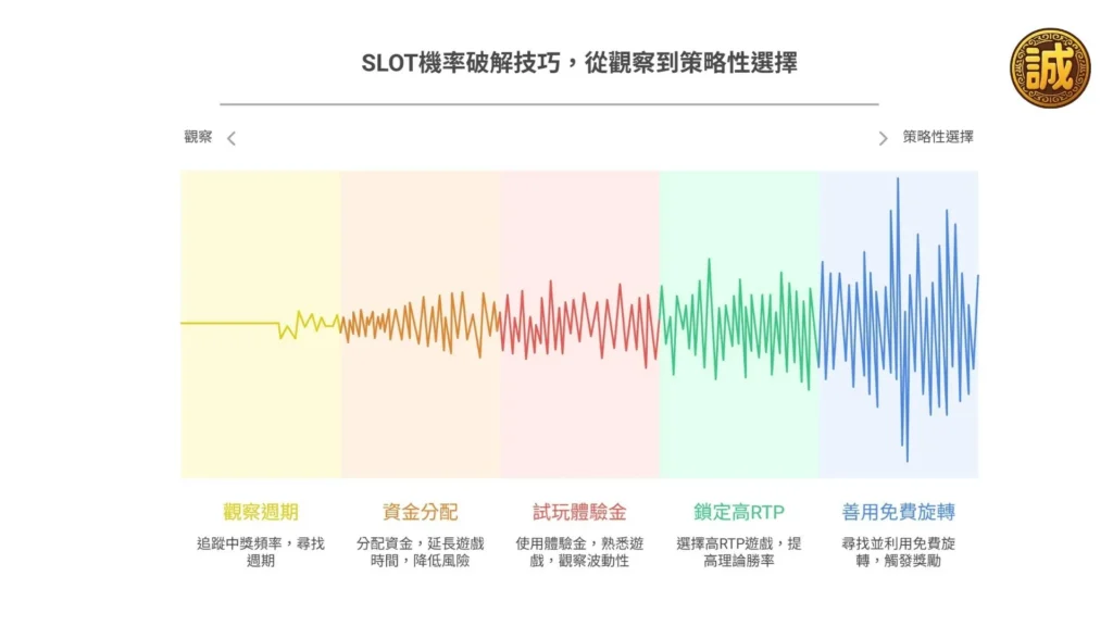 SLOT機率破解