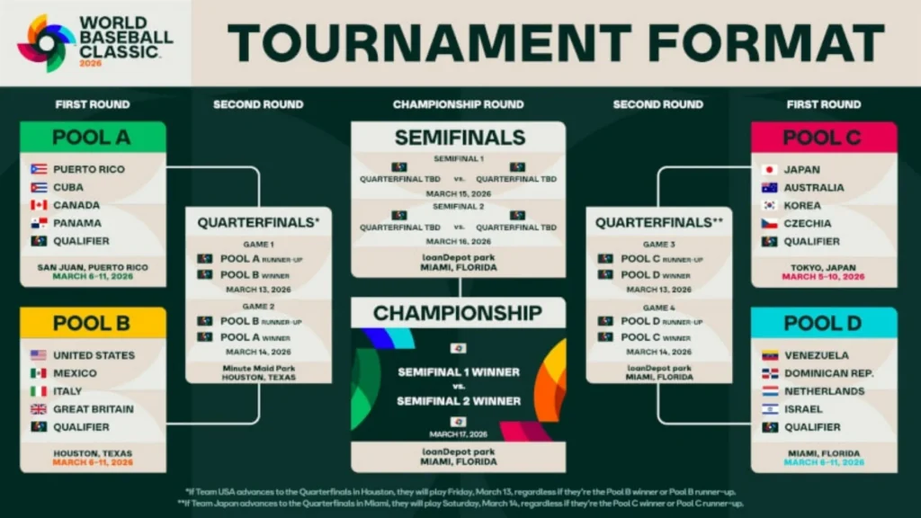 2026WBC棒球經典賽 WBC棒球經典賽 2026棒球經典賽、WBC2026賽程 2026WBC棒球經典賽直播