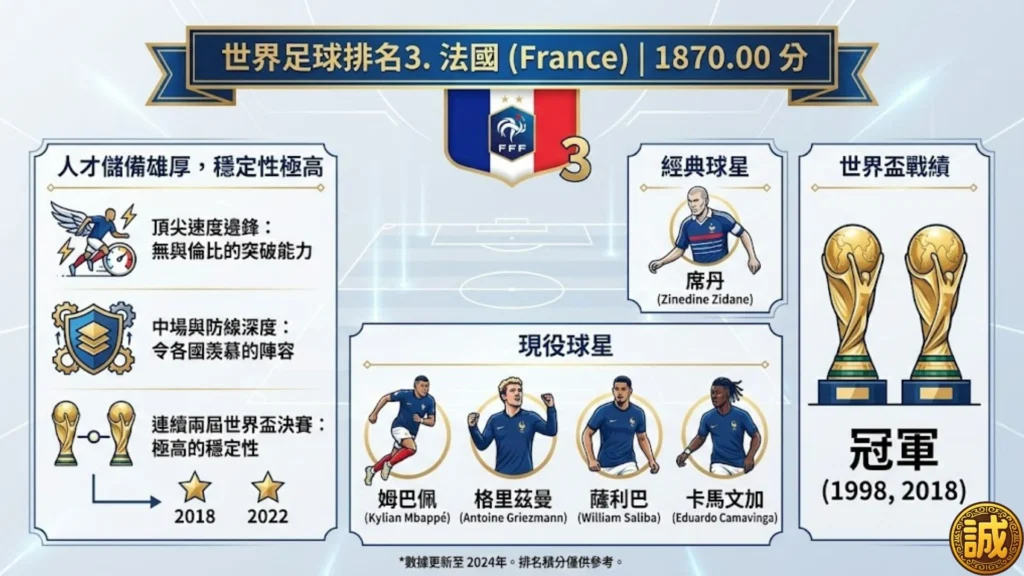 2026世足名次表 世界足球排名 2026世界盃排名 FIFA世界排名 國家隊足球排名