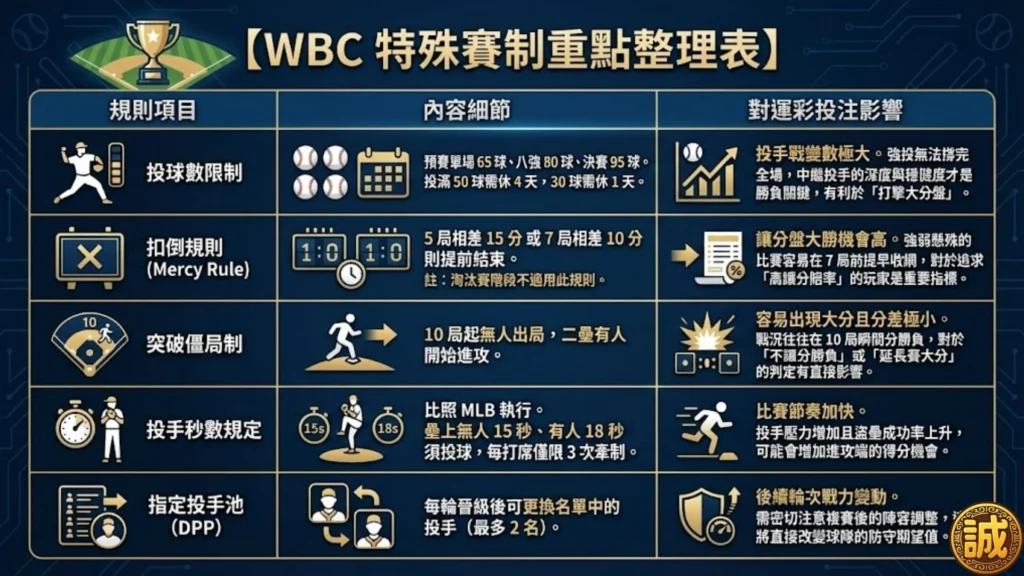 WBC賽程 WBC名單 WBC賽制 WBC運彩 WBC直播