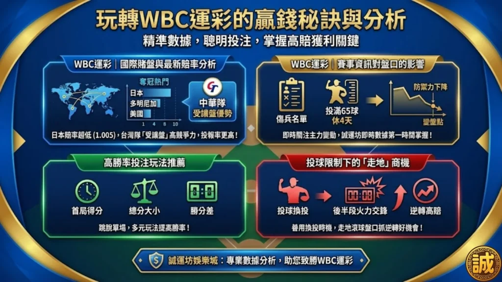 WBC賽程 WBC名單 WBC賽制 WBC運彩 WBC直播