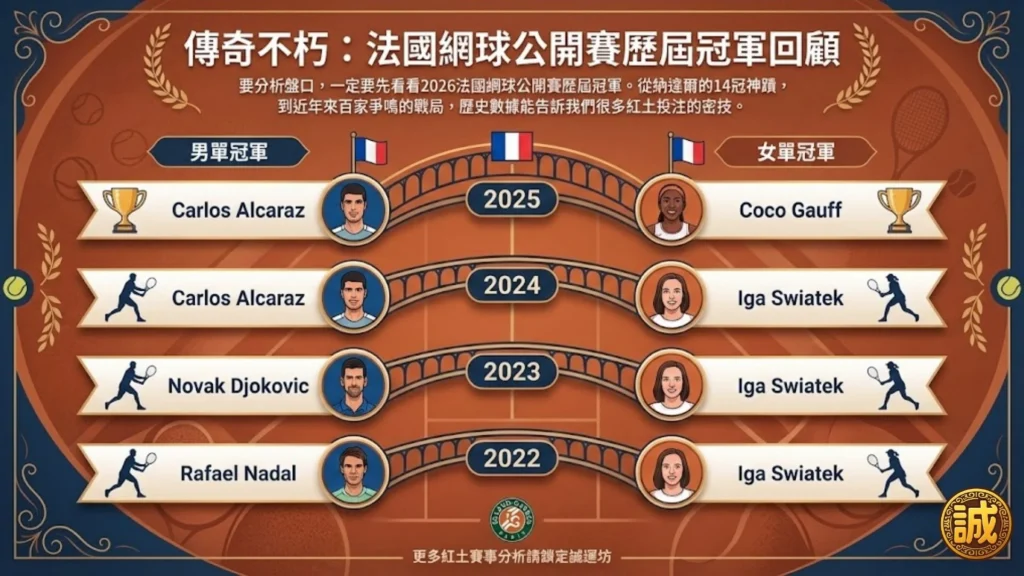 2026法國網球公開賽歷屆冠軍