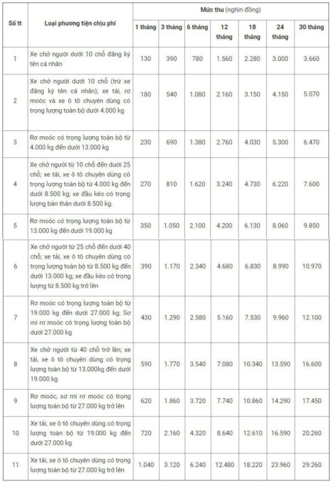 Biểu mức thu phí sử dụng đường bộ