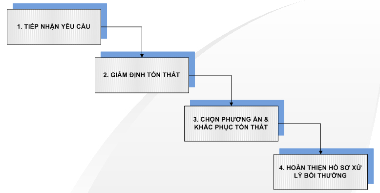 Cách xử lý với hãng bảo hiểm khi ô tô gặp nạn - 8