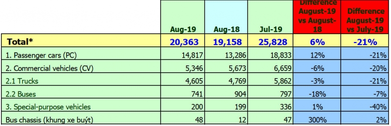Doanh số bán xe ô tô tháng 8/2019 tại Viêt Nam - 3