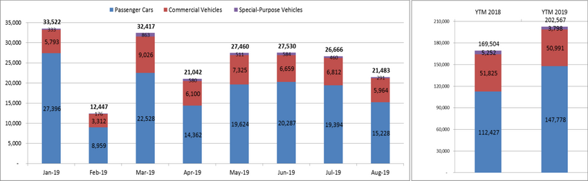 Doanh số bán xe ô tô tháng 8/2019 tại Viêt Nam - 1