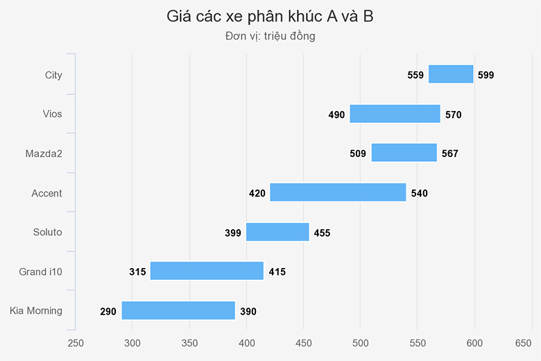 Giá lắn bánh Kia Soluto 2019 trong phân khúc xe hạng B và A