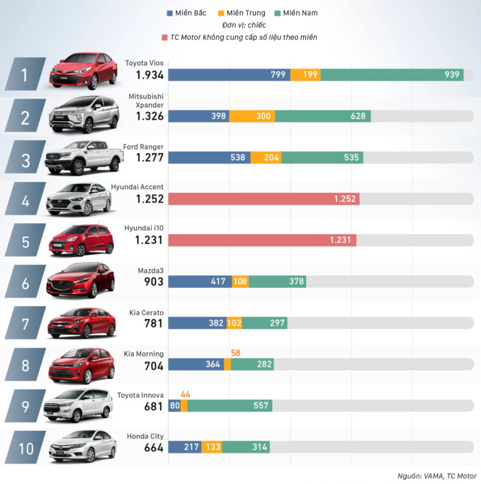 Top 10 ô tô bán chạy nhất tháng 08/2019 - 1