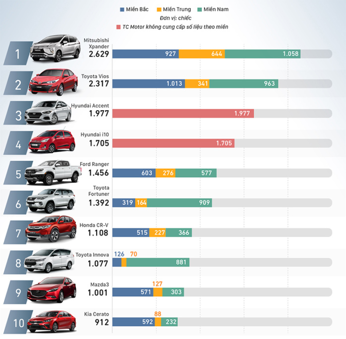 Top 10 mẫu xe ô tô bán chạy nhất Tháng 10/2019: Mitsubishi Xpander chính thức đứng top 1 - 1