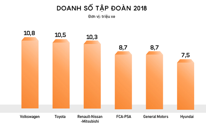 Doanh số các hãng xe ô tô lớn nhất trên thế giới