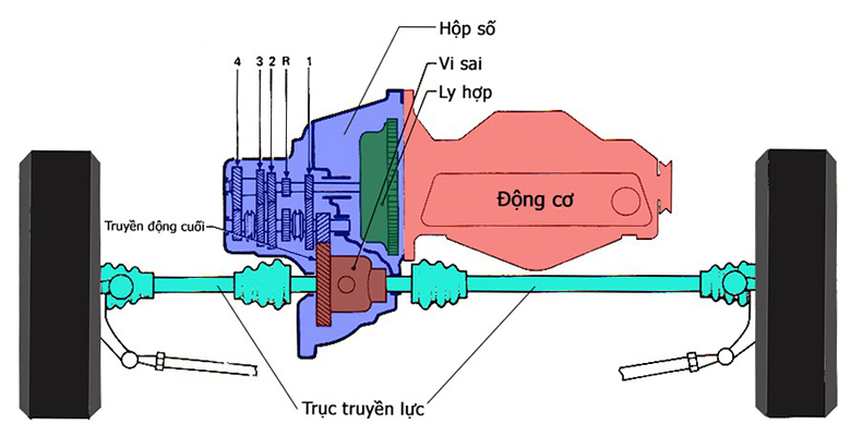 Hệ dẫn động trên xe ô tô và những điều bạn cần biết - 12