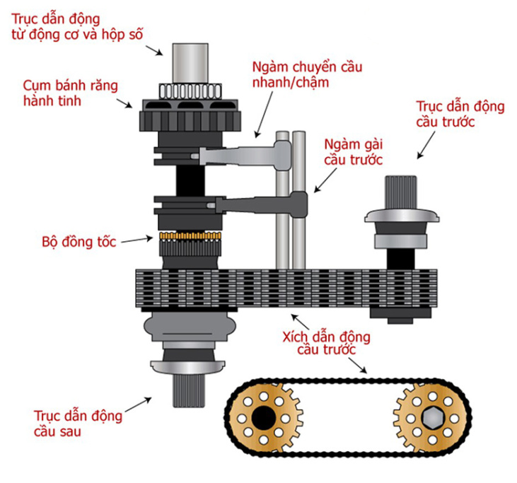 Hệ dẫn động trên xe ô tô và những điều bạn cần biết - 23