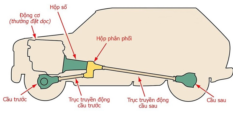 Hệ dẫn động trên xe ô tô và những điều bạn cần biết - 19