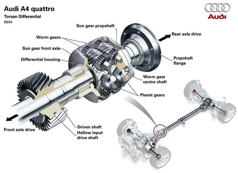 Hệ dẫn động trên xe ô tô và những điều bạn cần biết - 27