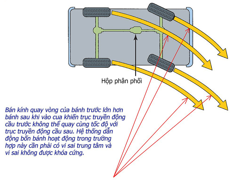 Hệ dẫn động trên xe ô tô và những điều bạn cần biết - 22