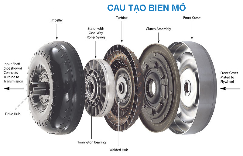 Có phải xe số tự động tốn xăng hơn số sàn không - 21