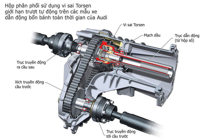 Hệ dẫn động trên xe ô tô và những điều bạn cần biết - 25