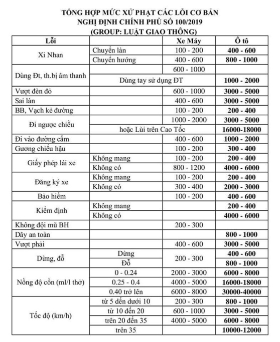 Nghị đinh số 100/2019/NĐ-CP: Uống rượu bia khi lái xe ô tô bị tước bằng lái xe đến 24 tháng, đi xe đạp cũng sẽ bị phạt - 1