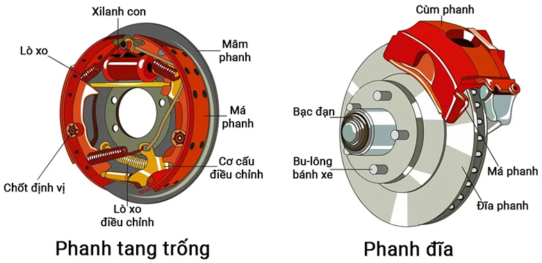 Hệ thống phanh đĩa và phanh tang trống trên ô tô bạn cần biết - 1