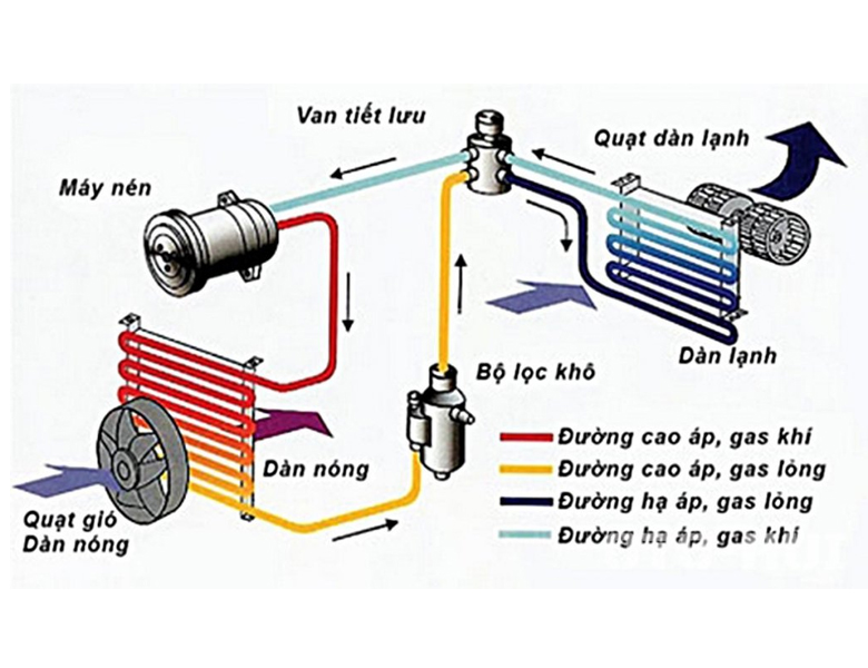 Hướng dẫn kiểm tra và bảo dưỡng hệ thống lạnh trên xe ô tô - 1