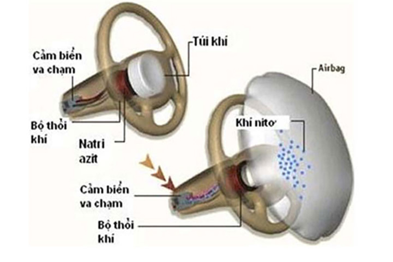 Cấu tạo và nguyên lý hoạt động của túi khí ô tô