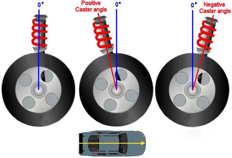 tìm hiểu về góc caster