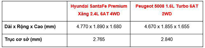 So sánh xe Peugeot 5008 2020 và Hyundai Santafe 2020 - 4