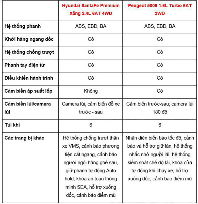 So sánh xe Peugeot 5008 2020 và Hyundai Santafe 2020 - 1