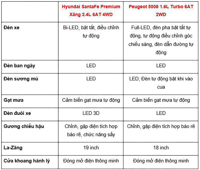 So sánh xe Peugeot 5008 2020 và Hyundai Santafe 2020 - 5